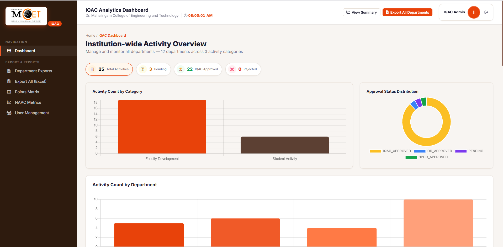IQAC analytics dashboard
